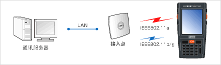 搭載安全性高、覆蓋面廣的無線功能