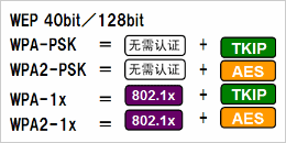 根據(jù)安全政策，可選擇安全級別