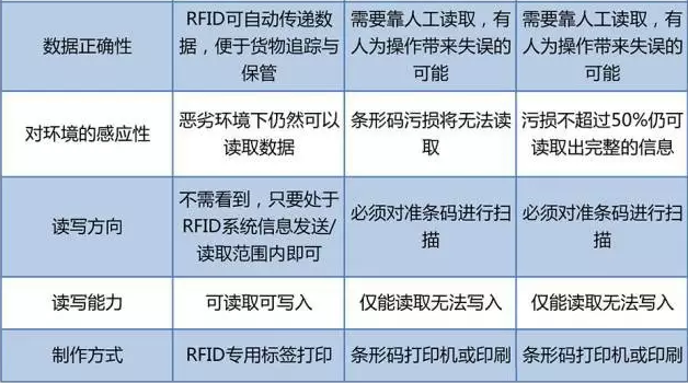 RFID與條形碼存在哪些差異？