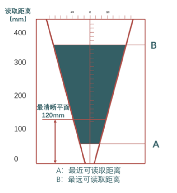 ?？礗D2013EM智能讀碼器距離.png
