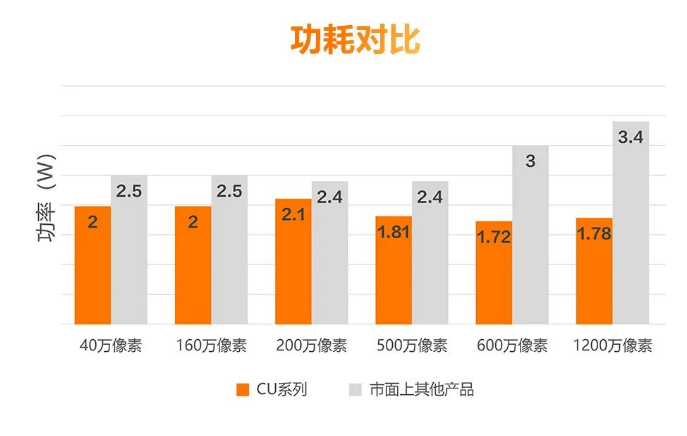低功耗設(shè)計，性能穩(wěn)定.png
