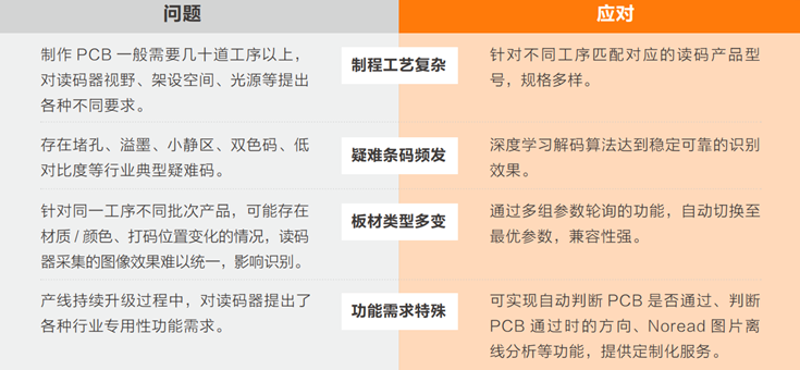 在PCB生產(chǎn)過程中完成穩(wěn)定、準確的讀碼難點.png